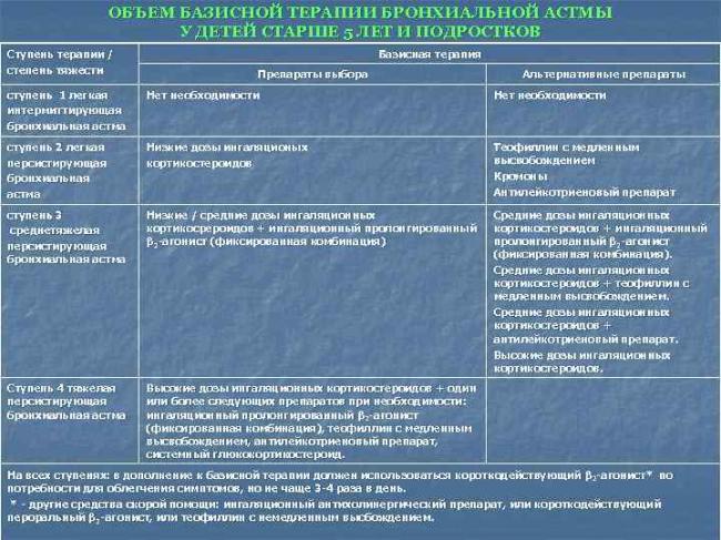 Препараты при бронхиальной астме