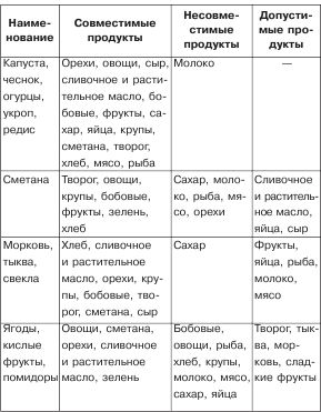 Диета безмолочная для кормящих мам и для ребенка: меню и рецепты