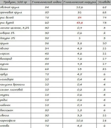 Инсулиновый индекс продуктов питания (ии) — полная таблица