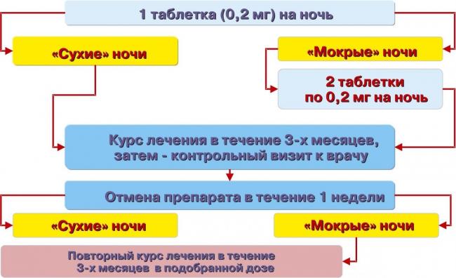 Энурез. ночной энурез у детей, подростков и взрослых – причины и лечение. :: polismed.com