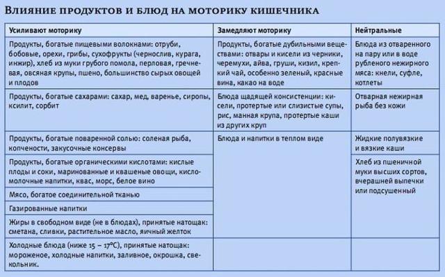Диета при раке кишечника после операции