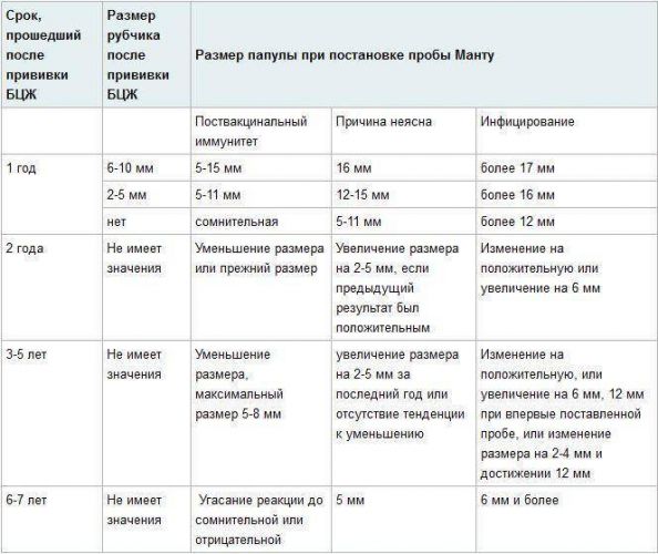 Размер манту у ребенка 3 года: норма, большая реакция 10 и 15 мм у детей трех лет, фото и таблица