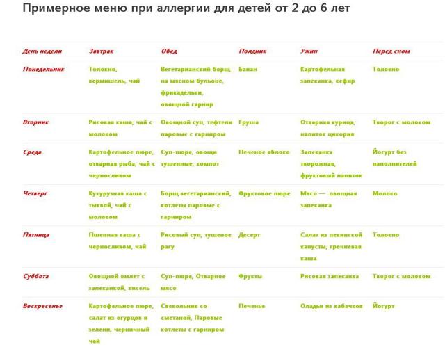 Меню кормящей мамы при аллергии у ребенка