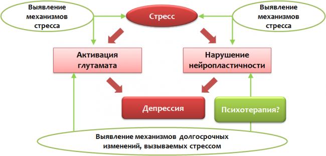 Ииссиидиологический взгляд на патофизиологию и терапию депрессии