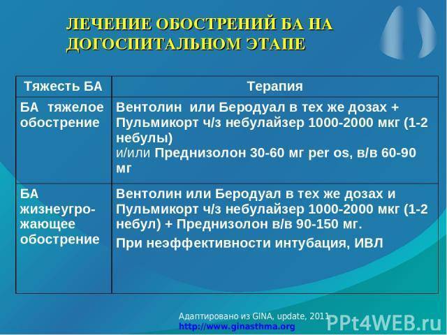 Приступ при бронхиальной астме