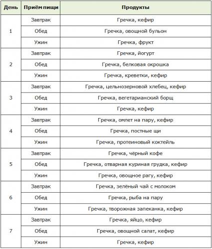 Обзор меню экстренных диет