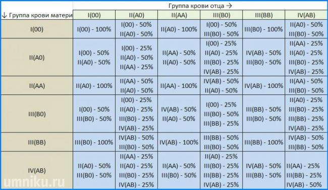 Какая группа крови самая востребованная в донорстве – классификация групп, и что такое резус-фактор