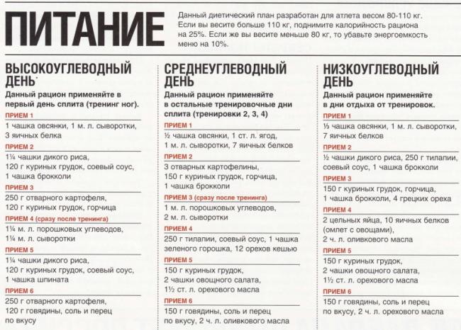 Питание при сушке тела для мужчин: пример диеты и меню на день