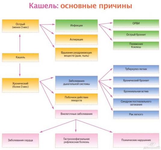 Чем лечить затяжной кашель у взрослого