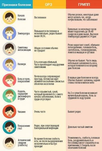 Чем отличаются грипп, орви и орз