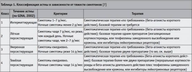 Бронхиальная астма: причины, симптомы, степени тяжести и диагностика астмы