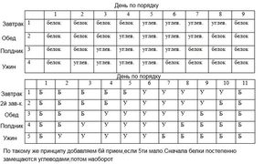 Буч диета (белково-углеводное чередование)