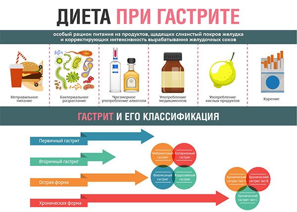 Диета для восстановления желудка и кишечника, меню на неделю