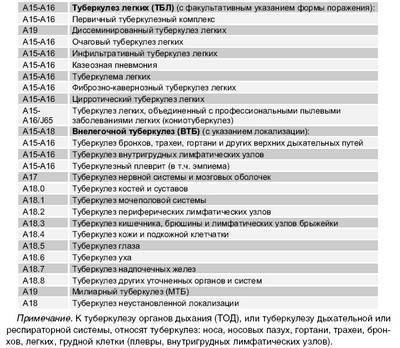 Очаговый туберкулез легких - дифференциальная диагностика