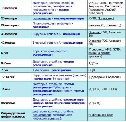 Имовакс полио – инструкция по применению вакцины, отзывы, цена, аналоги