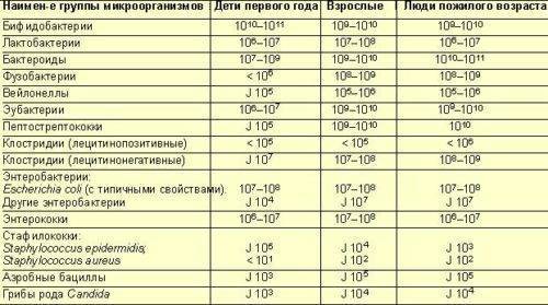 Посев кала на патогенную флору кишечника инвитро