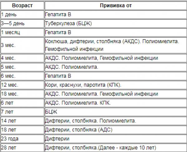 Календарь профилактических прививок детям: сроки и особенности вакцинации