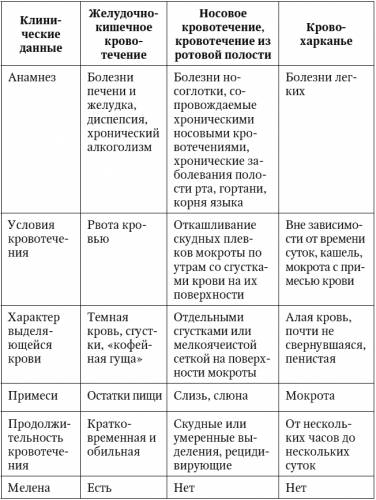 Кровохарканье