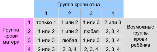 Какая самая распространенная (частая) группа крови у человека и какой резус-фактор встречается чаще всего в мире