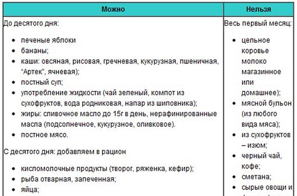 Что можно кушать кормящей маме в 2 месяца: список продуктов, советы специалистов и несложные рецепты