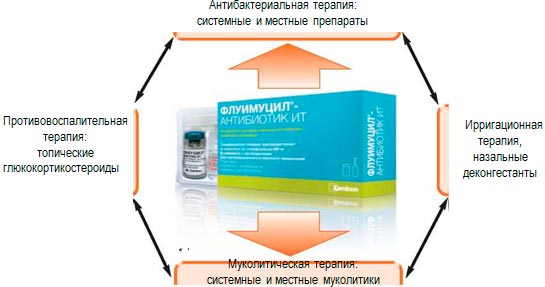 Отзывы о препарате флуимуцил-антибиотик ит