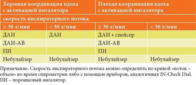 Ингаляции при астме - как правильно делать