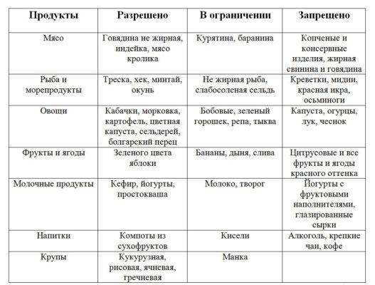 Реакция манту: список, что нельзя и что можно есть после прививки взрослым и детям, что лучше не кушать перед процедурой