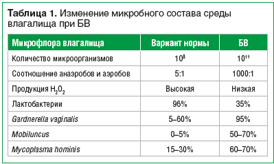 Бактериальный вагиноз