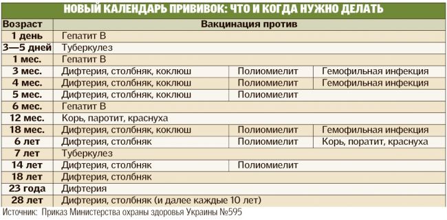 Знакомимся с календарем вакцинации: какие прививки и в каком возрасте делают детям?
