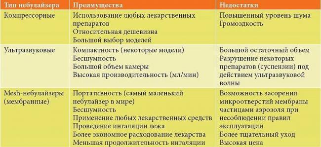 Ингалятор от астмы: список препаратов