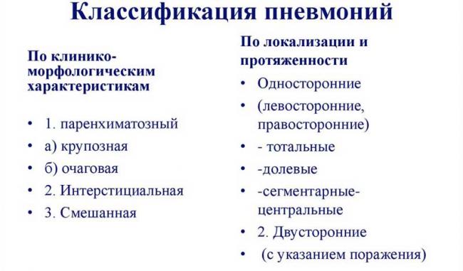 Анализ крови при пневмонии