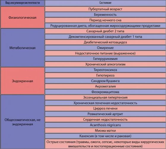 Инсулинорезистентность: диета и лечение