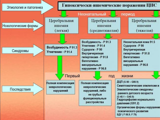 Церебральная ишемия у детей