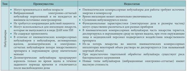 Ингаляции при астме