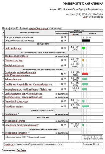 Чем вредна условно-патогенная флора и можно ли от нее избавиться