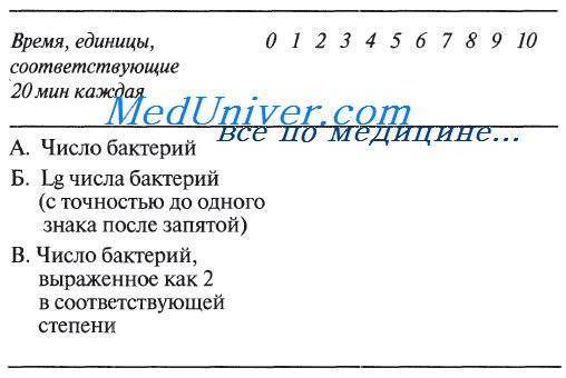 Развитие бактерий в различных условиях жизни