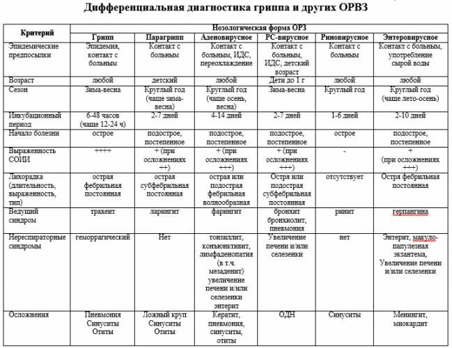 Грипп и орви сравнение таблица