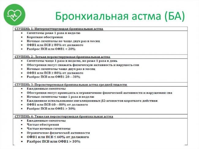 Доврачебная помощь при приступе бронхиальной астмы