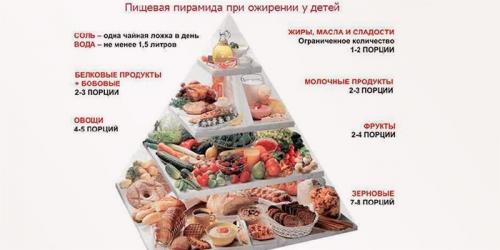 Лечение ожирения у детей
