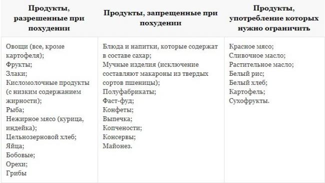 Раздельное питание: составляем меню