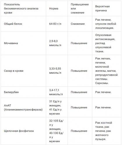 Лейкемия что показывает общий анализ крови