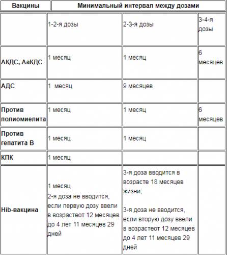 Календарь прививок для детей до 3 лет