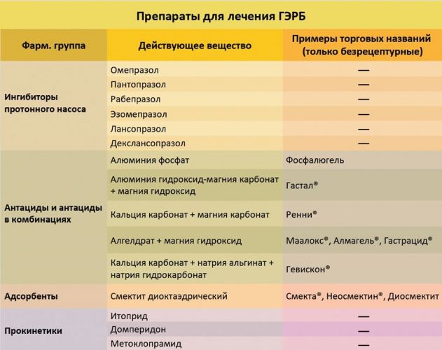 Гэрб: лечение медикаментами и народными средствами. современное лечение гастроэзофагеальной рефлюксной болезни