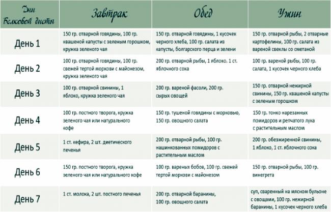 Белковая диета на неделю: меню для похудения на 14 дней