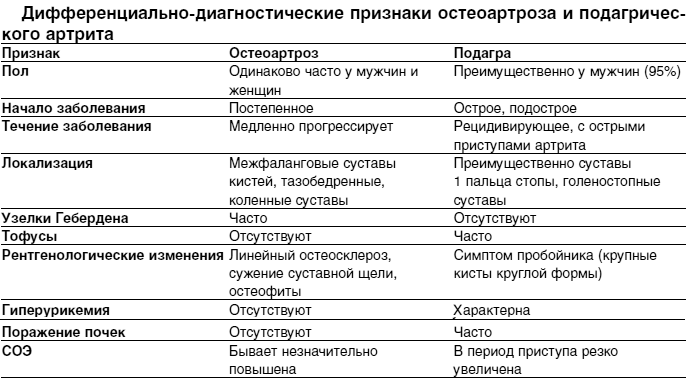 Остеоартроз суставов: симптомы, лечение и степени заболевания