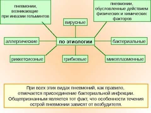 Причины застойной пневмонии у лежачих больных: симптомы и лечение