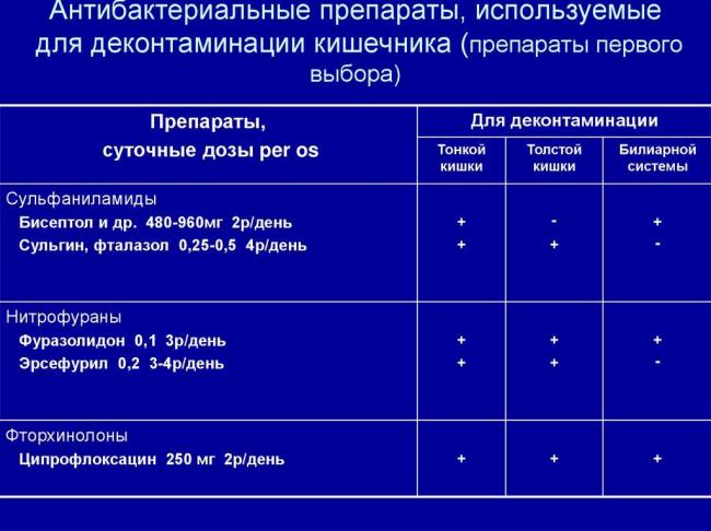 Дисфункция сфинктера одди и синдром избыточного бактериального роста в кишечнике