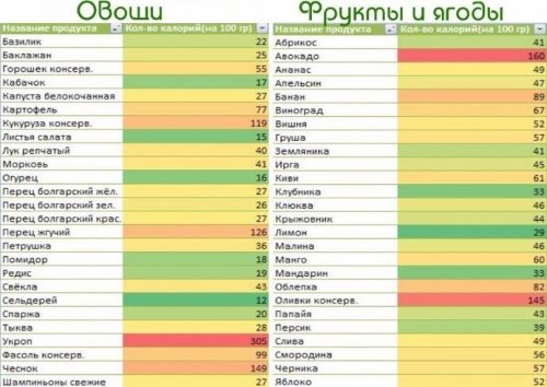 Диета «спичка» (каша, овощной суп, винегрет)