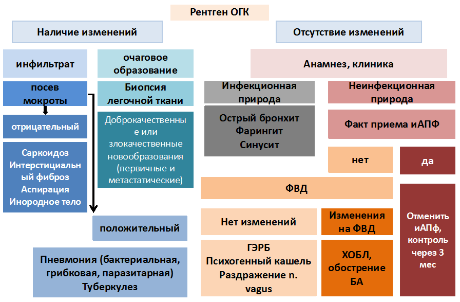 Хроническое обструктивное заболевание легких – осложнения хобл