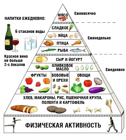 Диета при гастрите